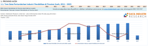 Tren Data Pertumbuhan Industri Pendidikan di Provinsi Aceh, 2011 - 2023