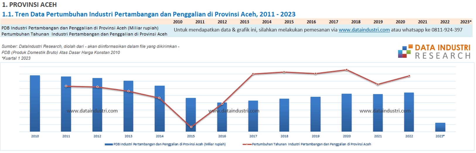 Tren Data Pertumbuhan Industri Pertambangan dan Penggalian di Provinsi Aceh, 2011 - 2023
