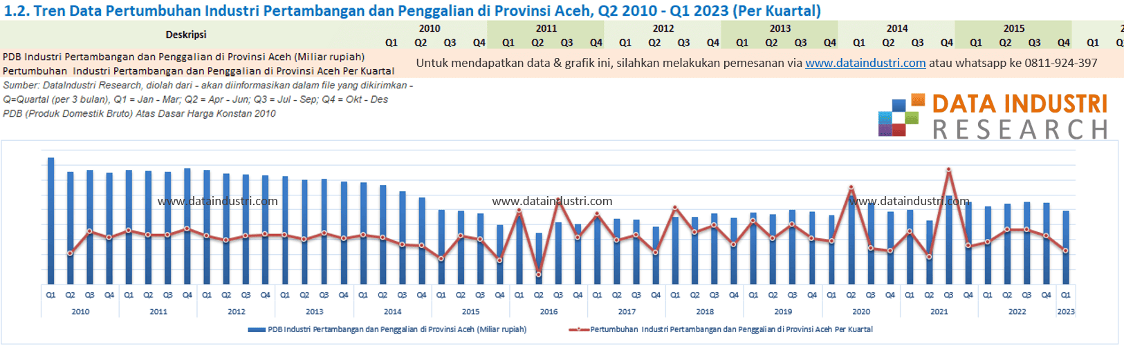 Tren Data Pertumbuhan Industri Pertambangan dan Penggalian di Provinsi Aceh, Q2 2011 - Q1 2023