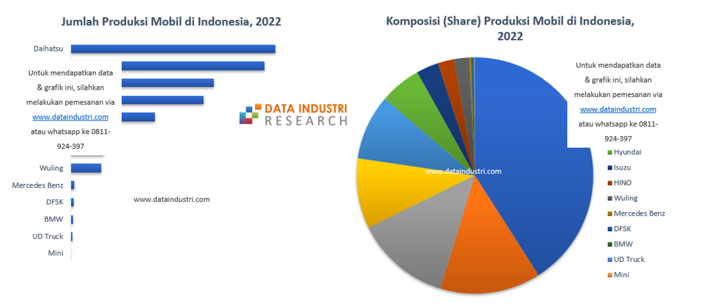 Produksi Mobil di Indonesia, 2022