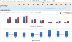 Tren Data Volume dan Nilai Impor Kawat Las HS Code 72292000, Januari 2023 - Agustus 2023