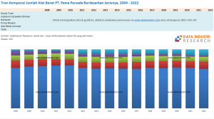 Tren Komposisi Jumlah Alat Berat PT. Pama Persada Berdasarkan Jenisnya, 2004 - 2022