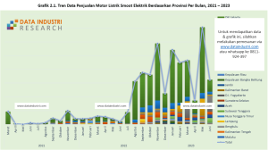 Data Penjualan Motor Listrik Smoot Elektrik Berdasarkan Provinsi Per Bulan, 2021 – 2023