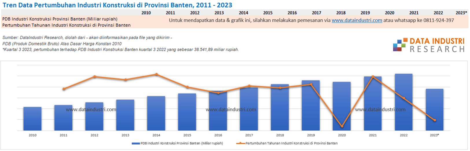 Tren Data Pertumbuhan Industri Konstruksi di Provinsi Banten, 2011 - 2023