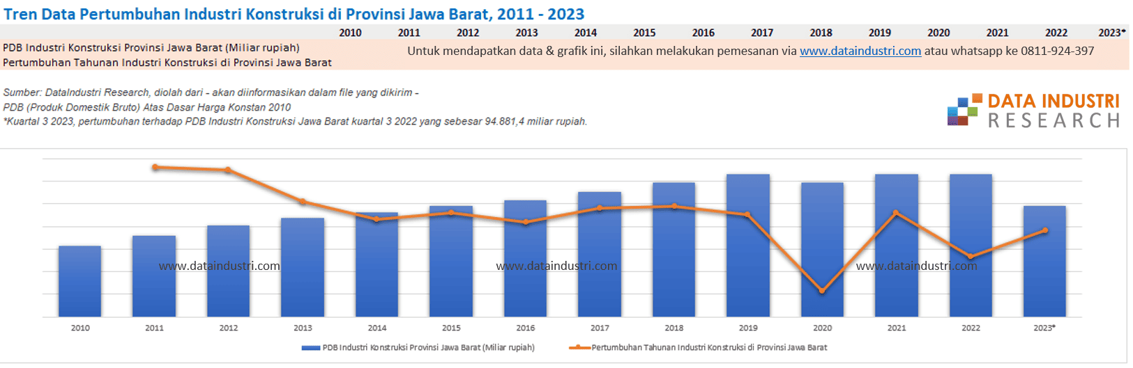 Tren Data Pertumbuhan Industri Konstruksi di Provinsi Jawa Barat, 2011 - 2023