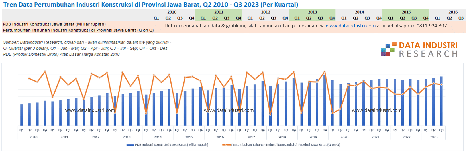 Tren Data Pertumbuhan Industri Konstruksi di Provinsi Jawa Barat, Q2 2010 - Q3 2023 (Per Kuartal)
