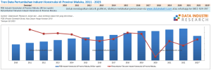Tren Data Pertumbuhan Industri Konstruksi di Provinsi Maluku, 2011 - 2023