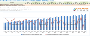 Tren Data Pertumbuhan Industri Konstruksi di Provinsi Maluku, Q2 2010 - Q3 2023 (Per Kuartal)
