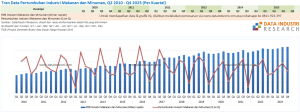 Data Pertumbuhan Industri Makanan dan Minuman, Q2 2010 - Q4 2023