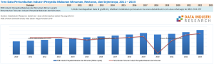 Data Pertumbuhan Industri Penyedia Makanan Minuman, Restoran, dan Sejenisnya, 2011 – 2023