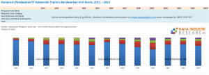 Komposisi Pendapatan PT Kobexindo Tractors Berdasarkan Unit Bisnis, 2011 – 2023