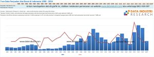 Tren Data Penjualan Alat Berat di Indonesia 1990 - 2024