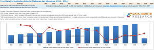Tren Data Pertumbuhan Industri Makanan dan Minuman, 2011 - 2024
