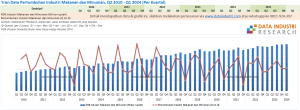 Tren Data Pertumbuhan Industri Makanan dan Minuman, Q2 2010 - Q1 2024 (Per Kuartal)