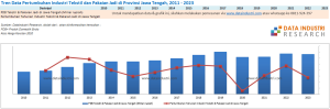 Data Pertumbuhan Industri Tekstil dan Pakaian Jadi di Provinsi Jawa Tengah, 2011 - 2023
