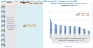 Data Pertumbuhan Industri Penyedia Makanan Minuman (Restoran) dan Akomodasi (Hotel) berdasarkan Propinsi, 2023
