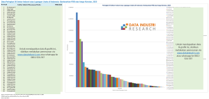 Peringkat 50 Sektor Industri di Indonesia Berdasarkan PDB, 2023