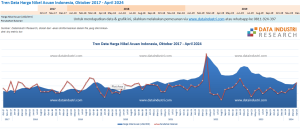 Tren Data Harga Nikel Acuan Indonesia, Oktober 2017 - April 2024