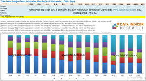 Tren Data Pangsa Pasar Penjualan Alat Berat di Indonesia, 2009 - 2024