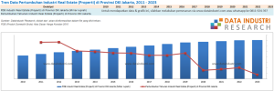 Tren Data Pertumbuhan Industri Real Estate (Properti) di Provinsi DKI Jakarta, 2011 - 2023