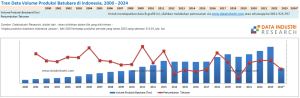 Tren Data Volume Produksi Batubara di Indonesia, 2000 - 2024