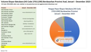 Volume Ekspor Batubara (HS Code 27011290) Berdasarkan Provinsi Asal, 2023