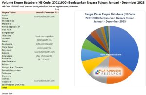 Volume Ekspor Batubara (HS Code 27011900) Berdasarkan Negara Tujuan, 2023