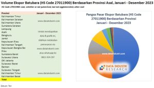 Volume Ekspor Batubara (HS Code 27011900) Berdasarkan Provinsi Asal, 2023