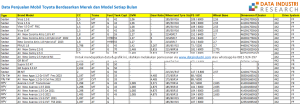 Data Penjualan Mobil Toyota Berdasarkan Merek dan Model Setiap Bulan