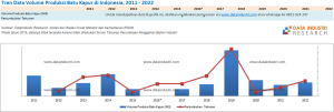 Tren Data Volume Produksi Batu Kapur di Indonesia, 2011 - 2022