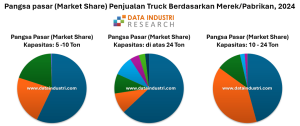 Pangsa pasar (Market Share) Penjualan Mobil Truck Berdasarkan Merek, 2024