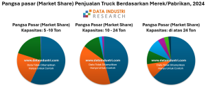 Pangsa pasar (Market Share) Penjualan Mobil Truck Berdasarkan Merek dan Kapasitas, 2024