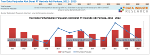 Tren Data Penjualan Alat Berat PT Hexindo Adi Perkasa, 2012 - 2023