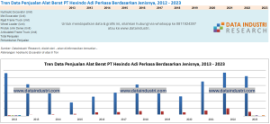 Tren Data Penjualan Alat Berat PT Hexindo Adi Perkasa Berdasarkan Jenisnya, 2012 - 2023