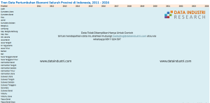 Tren Data Pertumbuhan Ekonomi Seluruh Provinsi di Indonesia, 2011 - 2024