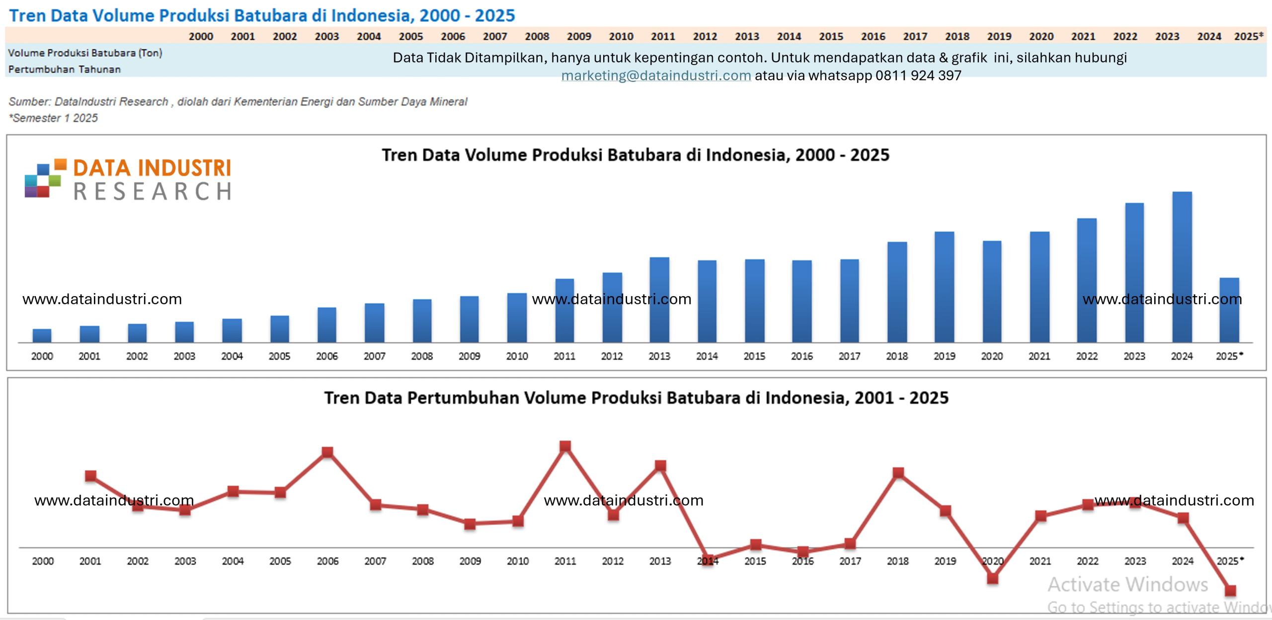 Tren Data Volume Produksi Batubara di Indonesia, 2000 - 2025