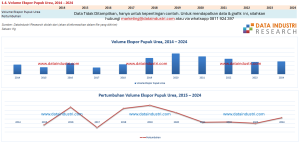 Volume Ekspor Pupuk Urea, 2014 – 2024