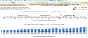 Tren Data Pertumbuhan Industri Penyedia Makanan Minuman, Restoran, dan Sejenisnya, Q2 2010 – Q1 2025