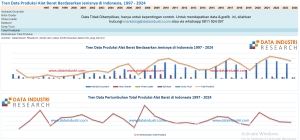 Tren Data Produksi Alat Berat Berdasarkan Jenisnya di Indonesia, 1997 - 2024