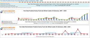 Tren Data Produksi Dump Truck dan Wheel Loader di Indonesia, 1997 – 2024