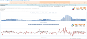 Tren Data Harga Batubara Acuan Indonesia, Januari 2009 - Oktober 2025
